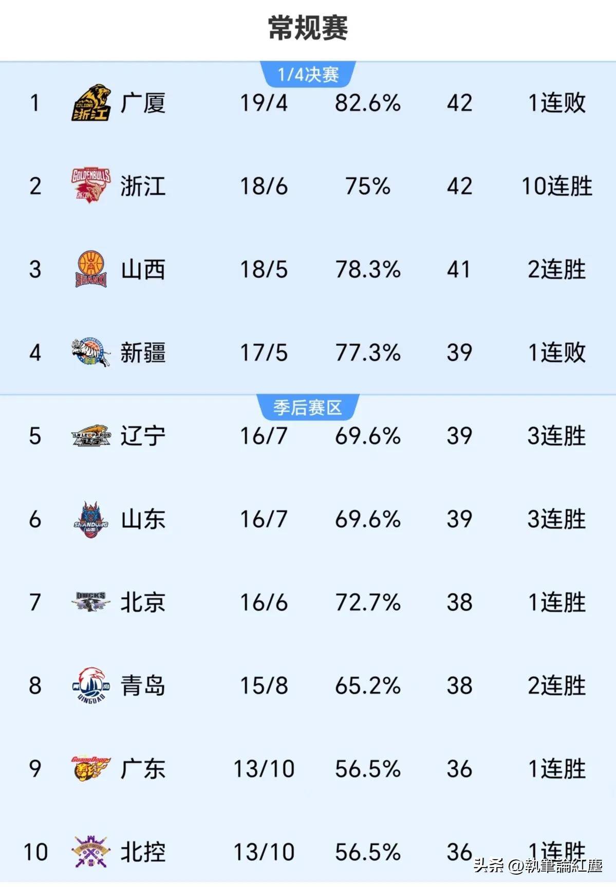 北京首钢遭遇主场失利，排名下滑